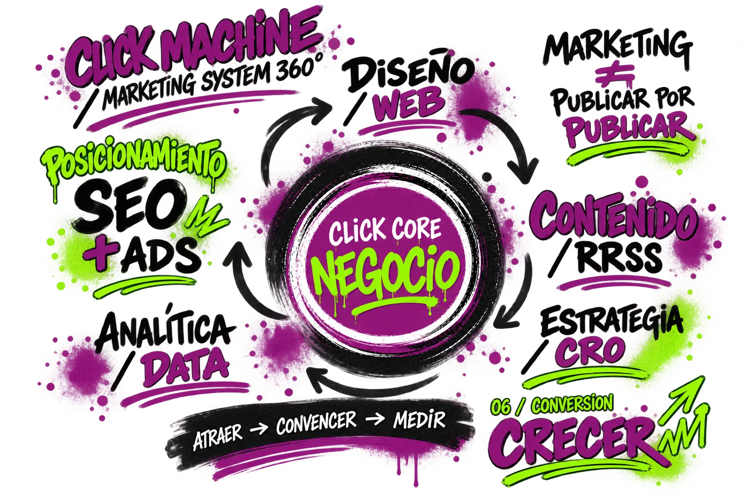 Click Machine: sistema de marketing 360 con la web y el negocio en el centro