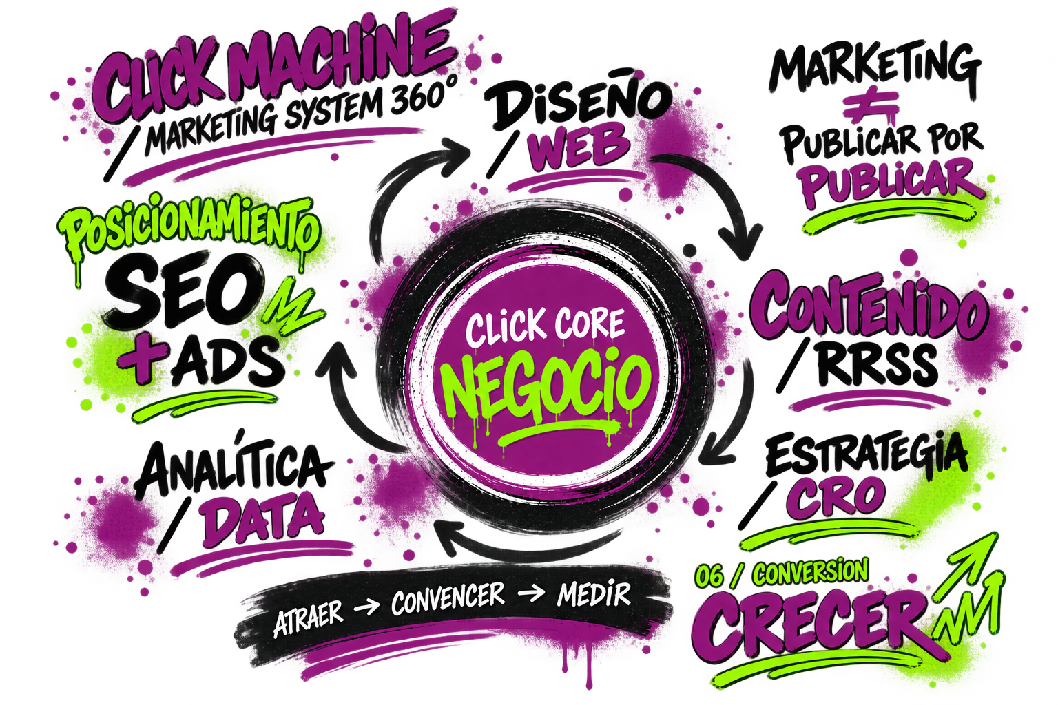 Click Machine: sistema de marketing 360 con la web y el negocio en el centro
